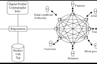 do research on halal smart supply chain management