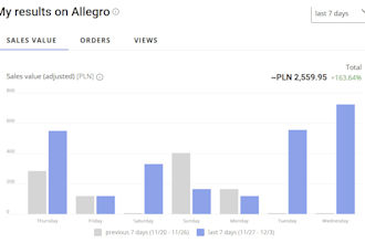 consult you on allegro ads and scaling strategy