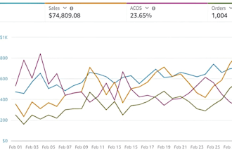 setup optimize and manage PPC campaigns sponsored ads