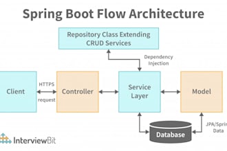 spring boot, java, j2ee, hibernate, jpa, react microservices, devops
