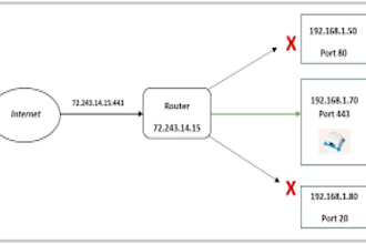 help you to redirect the ports of any device on the network