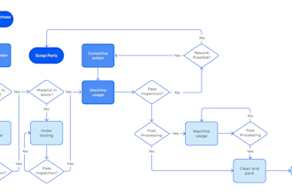 support your project as a digital project manager