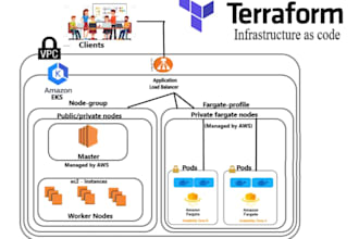 build secure AWS cloud infra with terraform, eks, cicd and devops automation