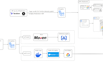 create ci cd pipelines and automation