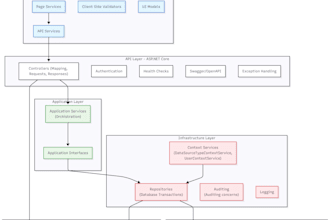 develop robust backend systems and services