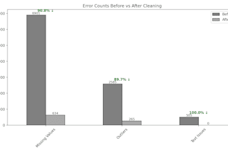 clean and prepare messy datasets for analysis