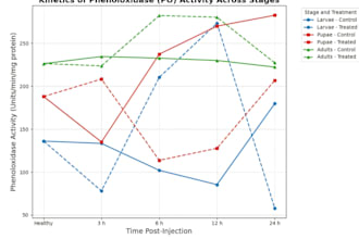 analyze and plot your biological data using python