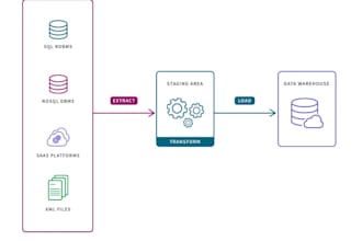 build data engineering pipelines