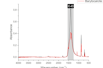 create ftir spectra graphs from your raw data