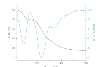 plot tga and dtg thermal analysis graphs for research papers