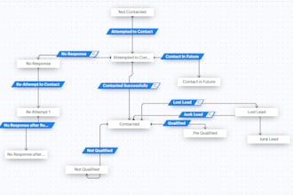 set up and customize zoho CRM with workflows and automation