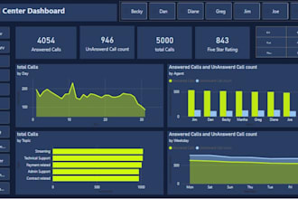 be your expert power bi developer to build interactive dashboard