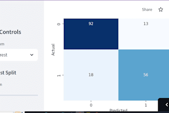 build a machine learning model using python and scikit learn