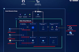 design deploy and support microsoft azure cloud infrastructure
