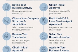 professionally handle uae business setup, banking and mortgage advisory