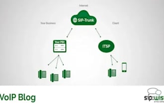 setup sip trunk, voip pbx, asterisk, freepbx, and twilio sip trunk