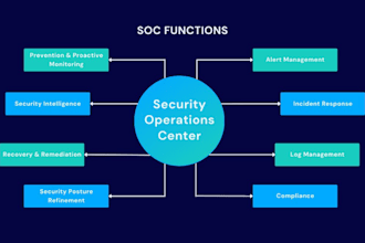 do security monitoring and monthly security reports