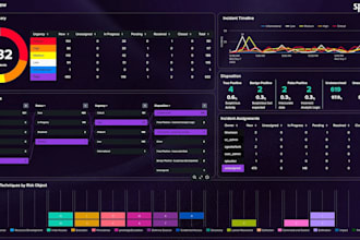 create splunk dashboards, spl queries, alerts
