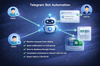 create telegram bot for receiving requests and saving them