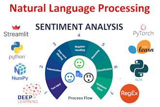 do text classification, nlp topic, modeling and sentiment analysis