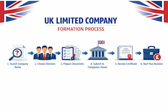 draft your UK limited company registration with full checklist and templates