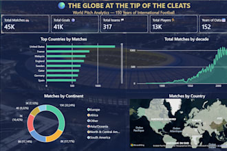 create professional power bi dashboards with KPI tracking, data cleaning modeli