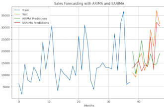 provide predictive sales forecasting and deep python eda for your business