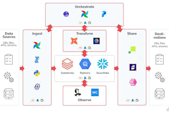 do all data engineering work, snowflake, sql, python, plsql, data warehouse