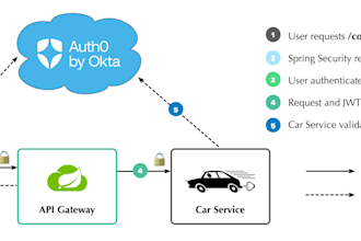 develop java spring boot backend, rest api and microservices
