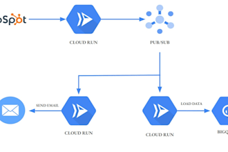 do hubspot API integration for django applications
