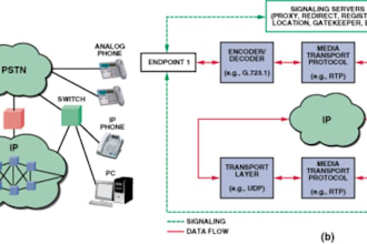 setup, configure, customize and troubleshoot voip, asterisk, sip, opensips