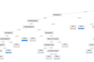 build and evaluate machine learning models using python, rapidminer, and knime