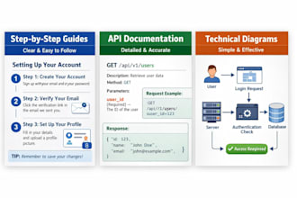 write clear technical documentation and step by step guides
