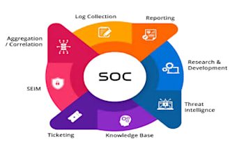 provide soc 1 soc 2 audit report, compliance and certification for startups