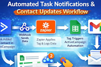 setup zapier workflow n8n automation and ai API integration webhook for business