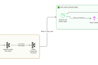 build a real time data streaming pipeline using kafka and AWS