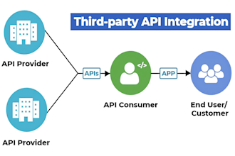 integrate wordpress api connect third party api, rest api, shopify api, php api