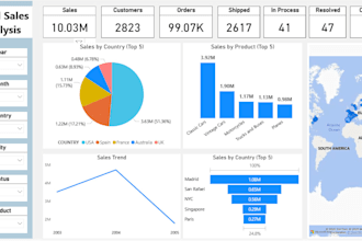 build a power bi sales or business dashboard to track kpis
