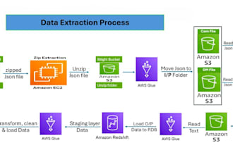build end to end etl data warehousing AWS glue redshift