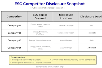review how competitors disclose esg sustainability practices