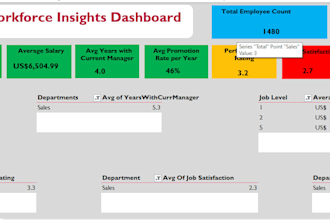 create excel HR attrition dashboard, kpis, presentation
