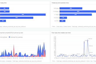 configure zendesk workflows, slas, and analytics to improve support operations