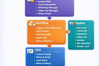 gohighlevel crm automation funnel booking calender