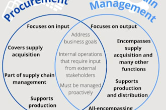 provide procurement and supply chain solutions