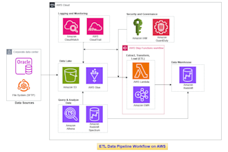 design and implement AWS etl pipelines for analytics and bi