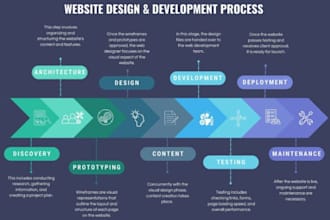 prepare process flowcharts, work flows and  process maps