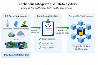 secure blockchain systems with iot, cryptography, and smart contracts