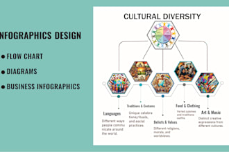 design infographics, flow chart that simplify complex ideas