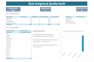 clean, format, and analyze excel or CSV data