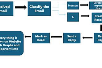 build ai email automation workflows using n8n